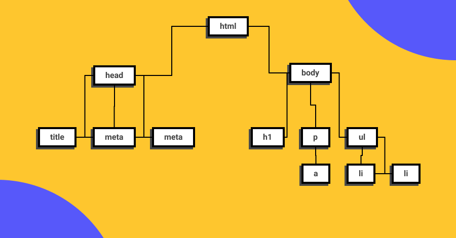 Estructura de árbol que representa al Document Object Mode